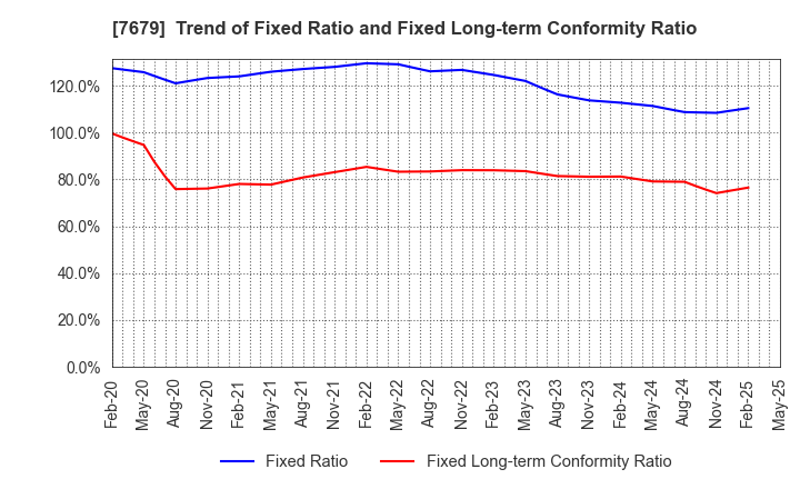 7679 YAKUODO HOLDINGS Co.,Ltd.: Trend of Fixed Ratio and Fixed Long-term Conformity Ratio