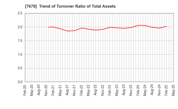 7679 YAKUODO HOLDINGS Co.,Ltd.: Trend of Turnover Ratio of Total Assets