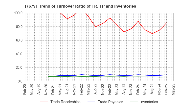 7679 YAKUODO HOLDINGS Co.,Ltd.: Trend of Turnover Ratio of TR, TP and Inventories