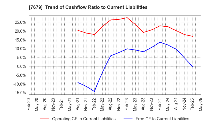 7679 YAKUODO HOLDINGS Co.,Ltd.: Trend of Cashflow Ratio to Current Liabilities