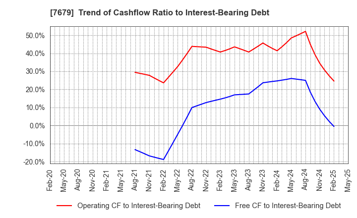 7679 YAKUODO HOLDINGS Co.,Ltd.: Trend of Cashflow Ratio to Interest-Bearing Debt