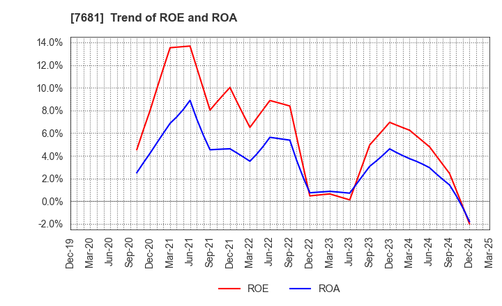 7681 LEOCLAN Co.,Ltd.: Trend of ROE and ROA