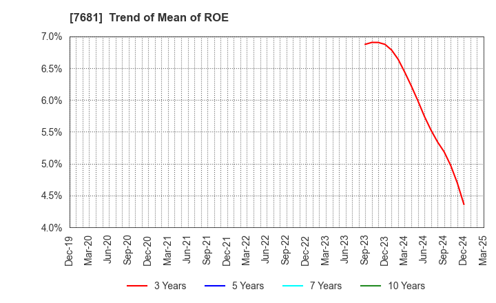7681 LEOCLAN Co.,Ltd.: Trend of Mean of ROE
