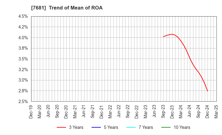 7681 LEOCLAN Co.,Ltd.: Trend of Mean of ROA