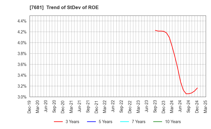 7681 LEOCLAN Co.,Ltd.: Trend of StDev of ROE