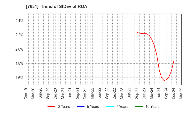 7681 LEOCLAN Co.,Ltd.: Trend of StDev of ROA