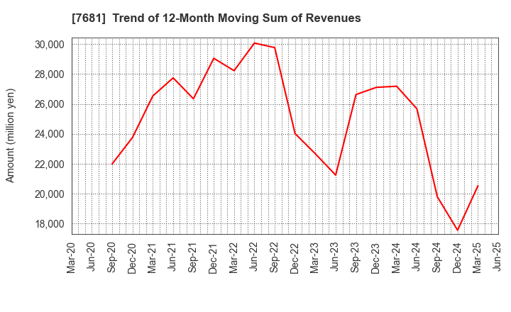 7681 LEOCLAN Co.,Ltd.: Trend of 12-Month Moving Sum of Revenues