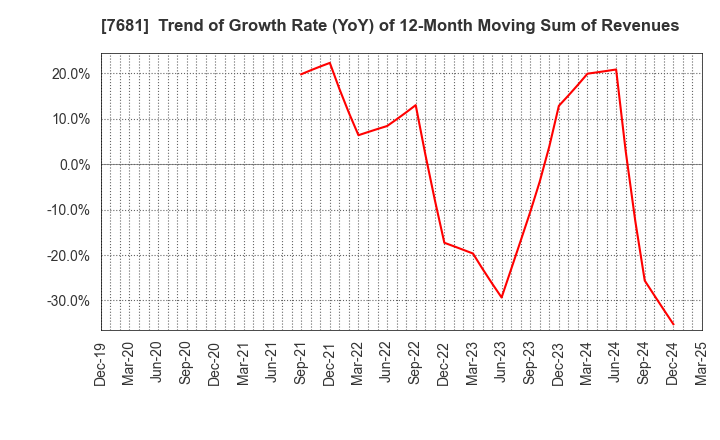 7681 LEOCLAN Co.,Ltd.: Trend of Growth Rate (YoY) of 12-Month Moving Sum of Revenues
