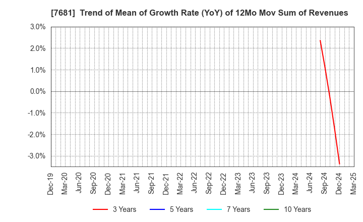 7681 LEOCLAN Co.,Ltd.: Trend of Mean of Growth Rate (YoY) of 12Mo Mov Sum of Revenues