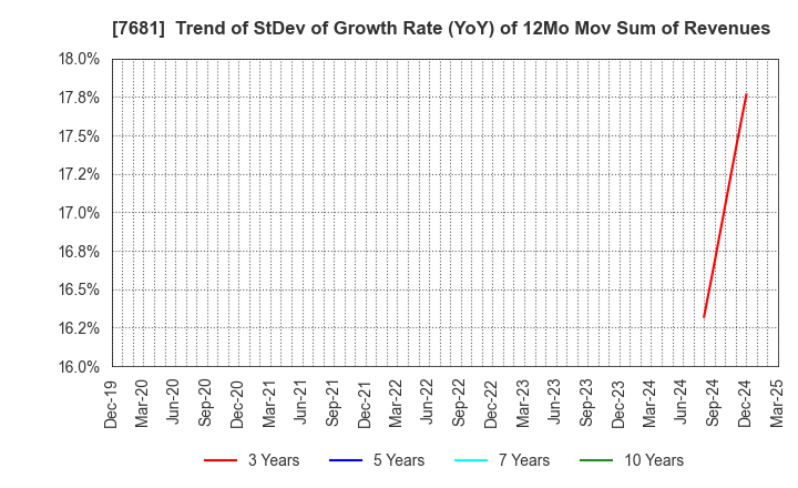 7681 LEOCLAN Co.,Ltd.: Trend of StDev of Growth Rate (YoY) of 12Mo Mov Sum of Revenues