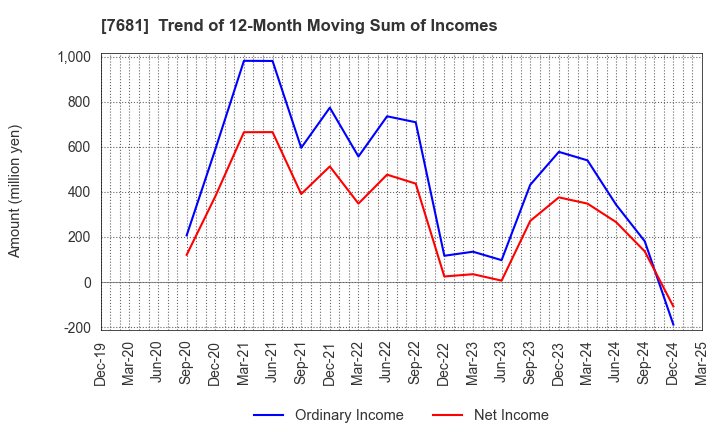 7681 LEOCLAN Co.,Ltd.: Trend of 12-Month Moving Sum of Incomes