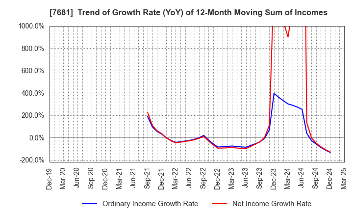 7681 LEOCLAN Co.,Ltd.: Trend of Growth Rate (YoY) of 12-Month Moving Sum of Incomes