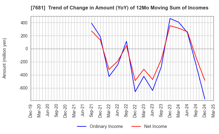 7681 LEOCLAN Co.,Ltd.: Trend of Change in Amount (YoY) of 12Mo Moving Sum of Incomes