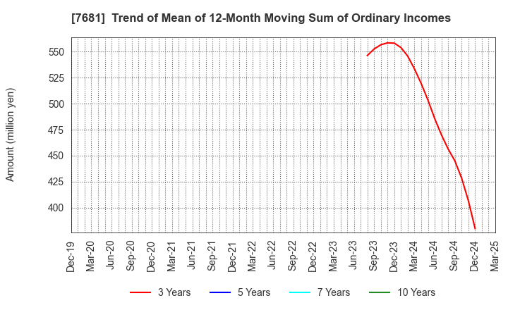 7681 LEOCLAN Co.,Ltd.: Trend of Mean of 12-Month Moving Sum of Ordinary Incomes