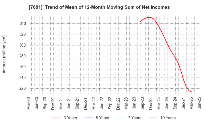 7681 LEOCLAN Co.,Ltd.: Trend of Mean of 12-Month Moving Sum of Net Incomes