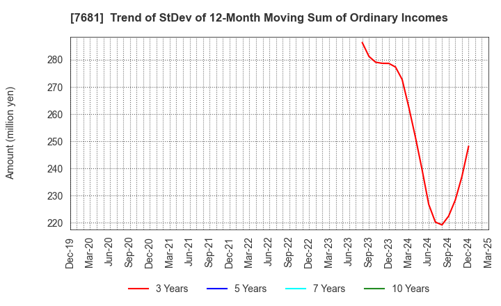 7681 LEOCLAN Co.,Ltd.: Trend of StDev of 12-Month Moving Sum of Ordinary Incomes