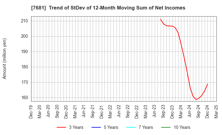 7681 LEOCLAN Co.,Ltd.: Trend of StDev of 12-Month Moving Sum of Net Incomes