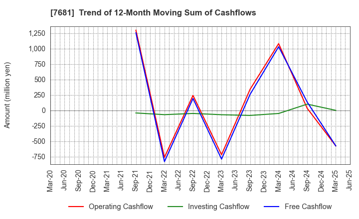 7681 LEOCLAN Co.,Ltd.: Trend of 12-Month Moving Sum of Cashflows