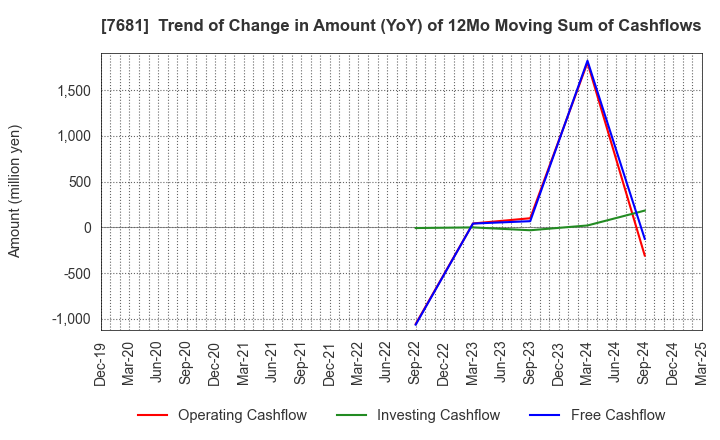 7681 LEOCLAN Co.,Ltd.: Trend of Change in Amount (YoY) of 12Mo Moving Sum of Cashflows