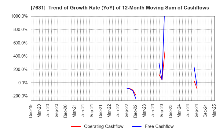 7681 LEOCLAN Co.,Ltd.: Trend of Growth Rate (YoY) of 12-Month Moving Sum of Cashflows