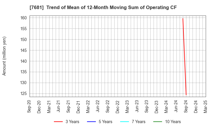 7681 LEOCLAN Co.,Ltd.: Trend of Mean of 12-Month Moving Sum of Operating CF