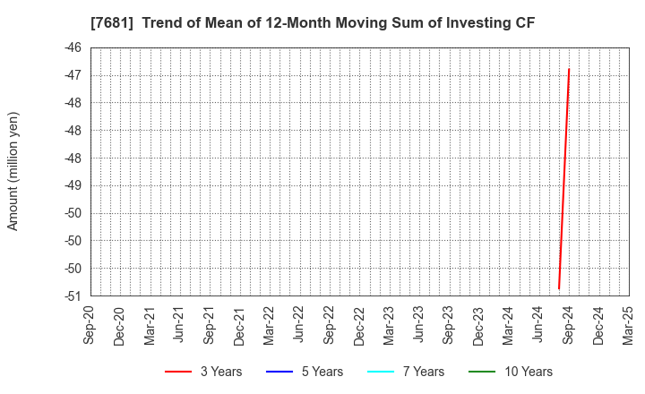 7681 LEOCLAN Co.,Ltd.: Trend of Mean of 12-Month Moving Sum of Investing CF