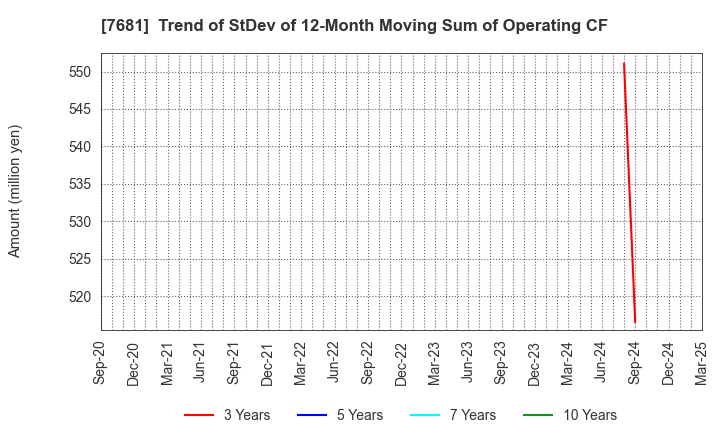 7681 LEOCLAN Co.,Ltd.: Trend of StDev of 12-Month Moving Sum of Operating CF