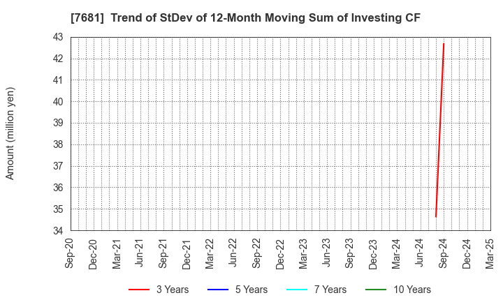 7681 LEOCLAN Co.,Ltd.: Trend of StDev of 12-Month Moving Sum of Investing CF