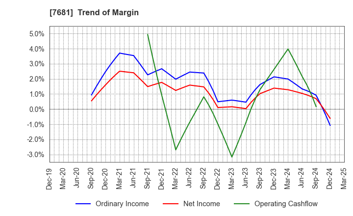 7681 LEOCLAN Co.,Ltd.: Trend of Margin