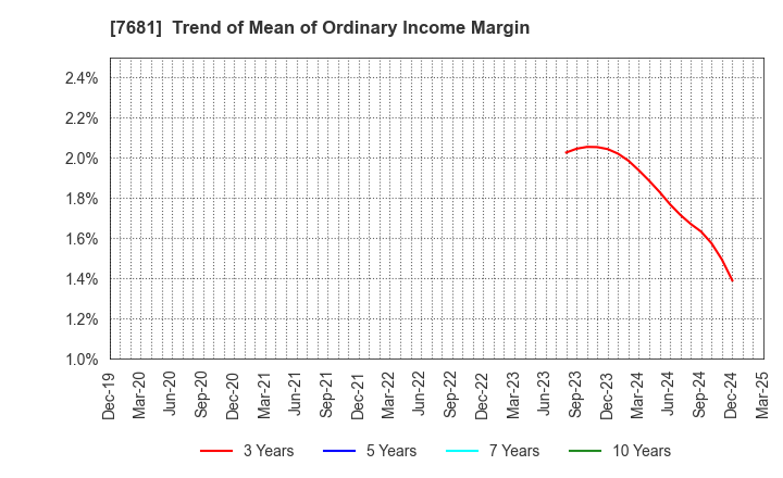 7681 LEOCLAN Co.,Ltd.: Trend of Mean of Ordinary Income Margin