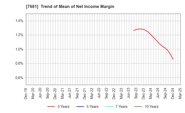 7681 LEOCLAN Co.,Ltd.: Trend of Mean of Net Income Margin