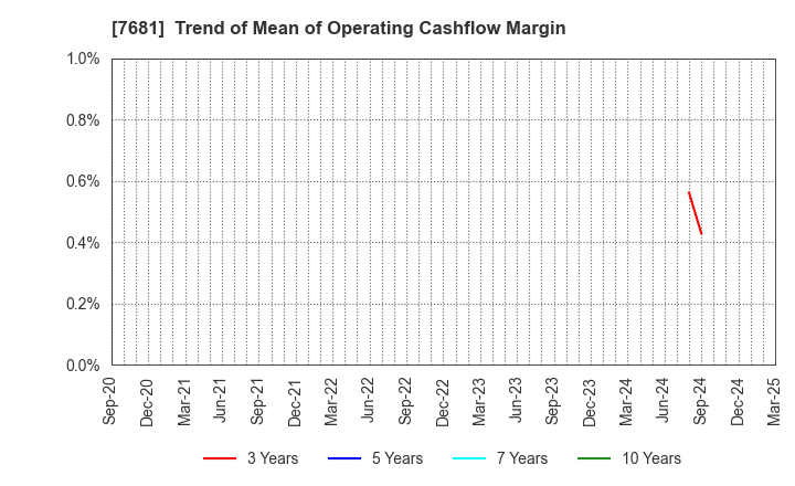 7681 LEOCLAN Co.,Ltd.: Trend of Mean of Operating Cashflow Margin