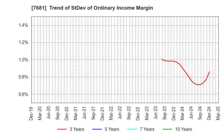 7681 LEOCLAN Co.,Ltd.: Trend of StDev of Ordinary Income Margin
