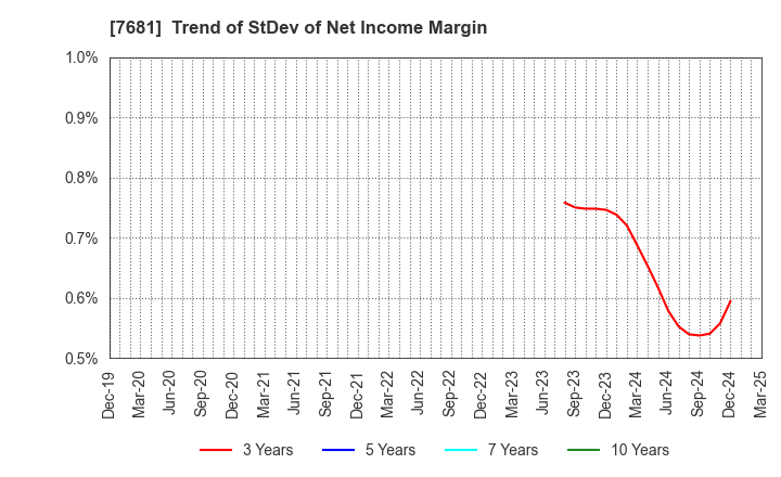 7681 LEOCLAN Co.,Ltd.: Trend of StDev of Net Income Margin