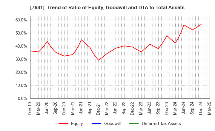 7681 LEOCLAN Co.,Ltd.: Trend of Ratio of Equity, Goodwill and DTA to Total Assets