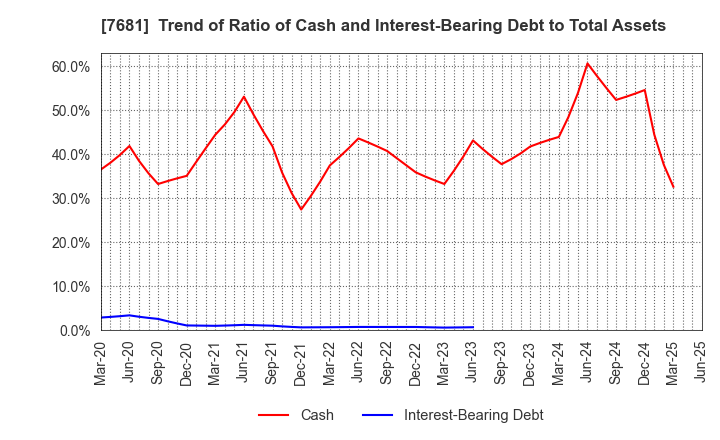 7681 LEOCLAN Co.,Ltd.: Trend of Ratio of Cash and Interest-Bearing Debt to Total Assets