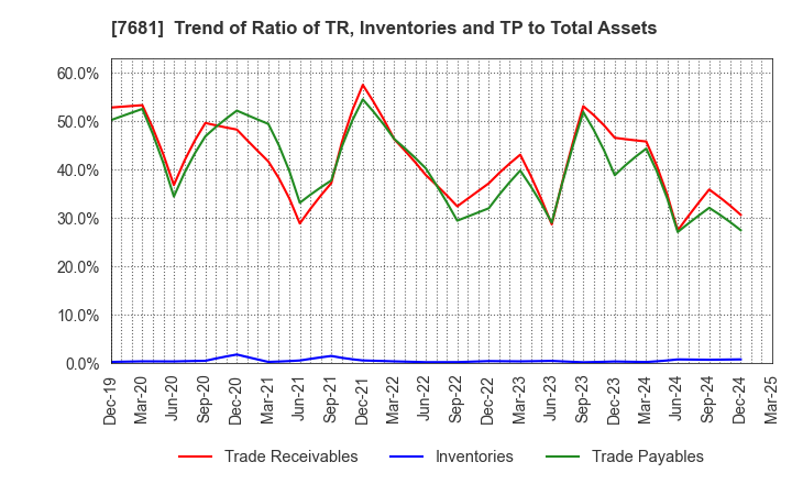 7681 LEOCLAN Co.,Ltd.: Trend of Ratio of TR, Inventories and TP to Total Assets