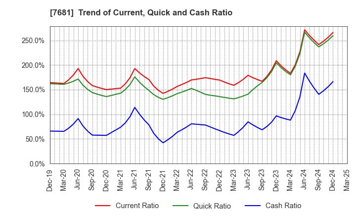 7681 LEOCLAN Co.,Ltd.: Trend of Current, Quick and Cash Ratio