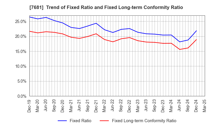 7681 LEOCLAN Co.,Ltd.: Trend of Fixed Ratio and Fixed Long-term Conformity Ratio