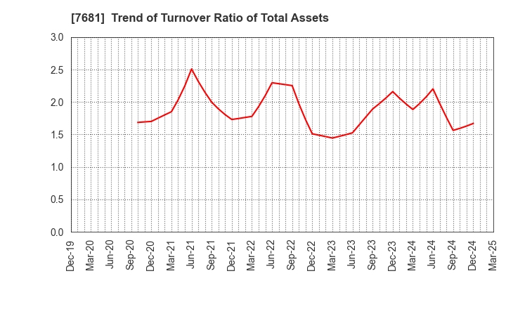 7681 LEOCLAN Co.,Ltd.: Trend of Turnover Ratio of Total Assets