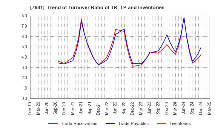 7681 LEOCLAN Co.,Ltd.: Trend of Turnover Ratio of TR, TP and Inventories