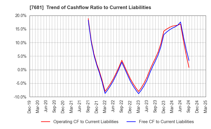 7681 LEOCLAN Co.,Ltd.: Trend of Cashflow Ratio to Current Liabilities