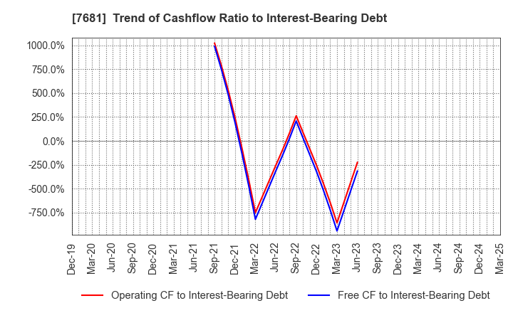 7681 LEOCLAN Co.,Ltd.: Trend of Cashflow Ratio to Interest-Bearing Debt