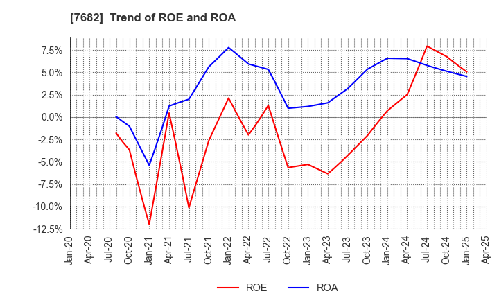7682 HAMAYUU CO.,LTD.: Trend of ROE and ROA