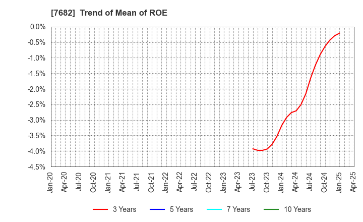 7682 HAMAYUU CO.,LTD.: Trend of Mean of ROE