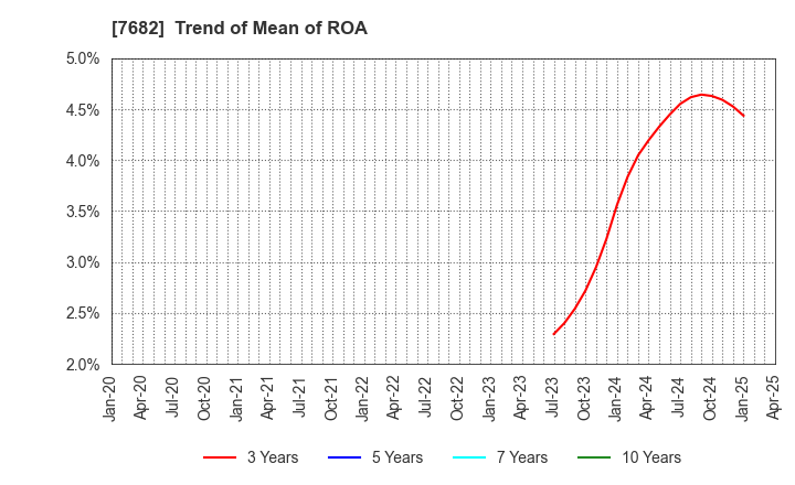 7682 HAMAYUU CO.,LTD.: Trend of Mean of ROA