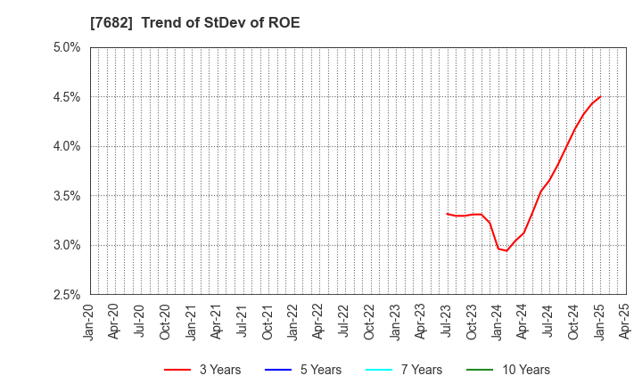 7682 HAMAYUU CO.,LTD.: Trend of StDev of ROE