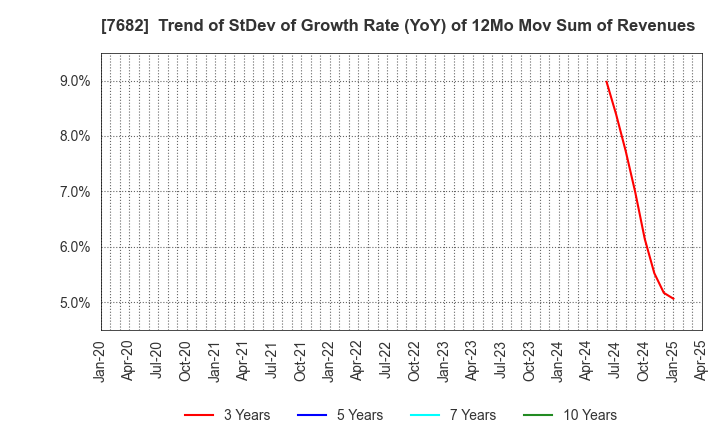 7682 HAMAYUU CO.,LTD.: Trend of StDev of Growth Rate (YoY) of 12Mo Mov Sum of Revenues