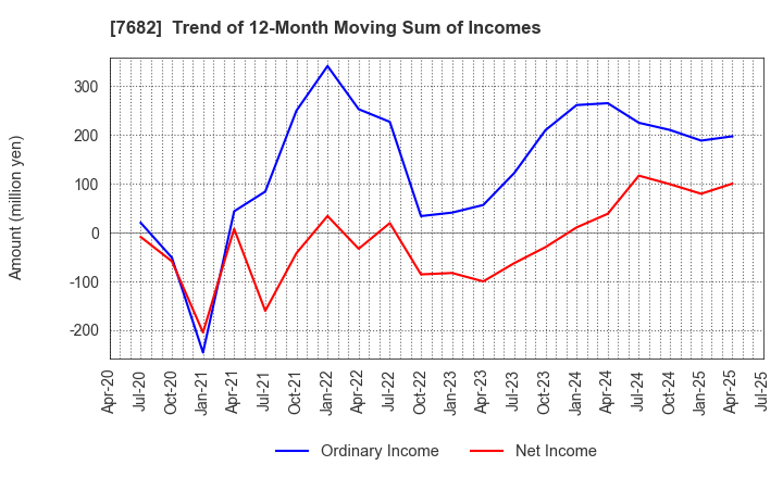 7682 HAMAYUU CO.,LTD.: Trend of 12-Month Moving Sum of Incomes