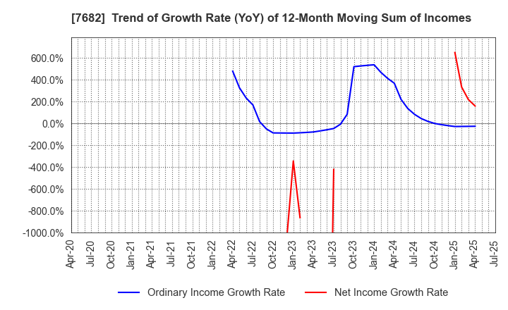 7682 HAMAYUU CO.,LTD.: Trend of Growth Rate (YoY) of 12-Month Moving Sum of Incomes